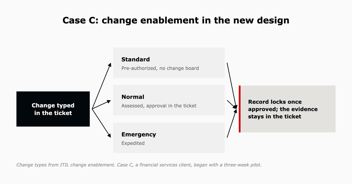 The new change design in Case C: a change typed in the ticket as standard, normal or emergency, with the record locking once approved so the evidence stays in the ticket.