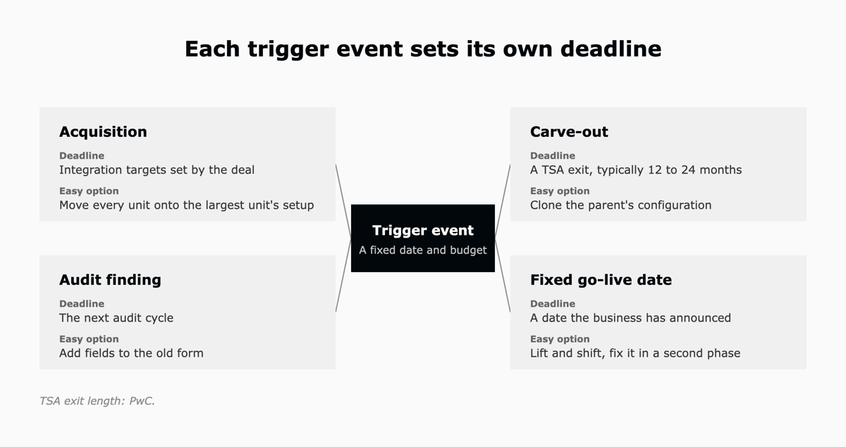 Four trigger events and the deadline and easy option each brings: an acquisition, a carve-out with a TSA exit of typically 12 to 24 months, an audit finding, and a fixed go-live date.
