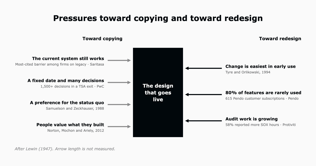 A force-field diagram after Lewin. Pressures toward copying: the current system still works, a fixed date and many decisions, a preference for the status quo, and people valuing what they built. Pressures toward redesign: change is easiest in early use, 80% of features are rarely used, and audit work is growing.