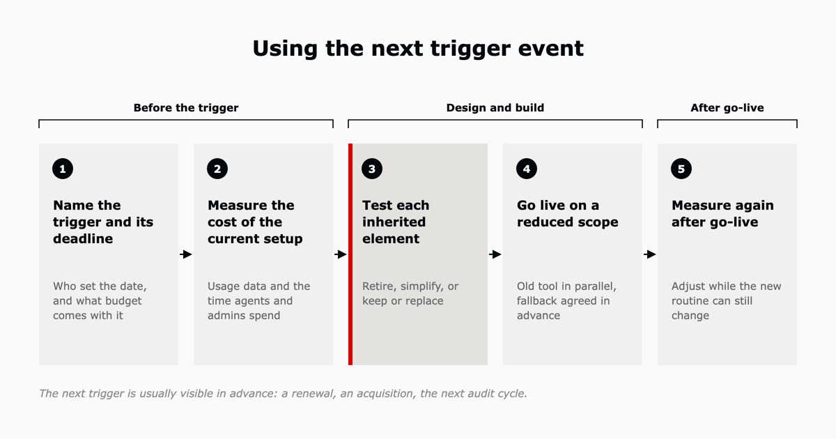 Five steps grouped by when they happen: name the trigger and its deadline and measure the cost of the current setup before the trigger; test each inherited element and go live on a reduced scope during design and build; measure again after go-live.
