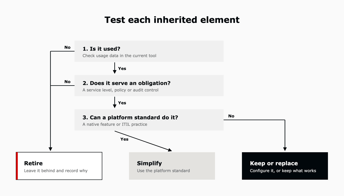 A decision tree with three questions for each inherited element: is it used, does it serve an obligation, and can a platform standard do it. The outcomes are retire, simplify, or keep or replace.