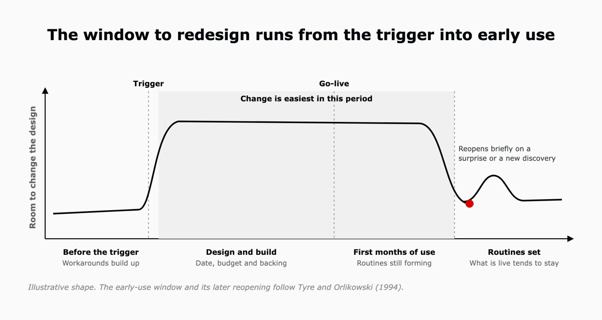 An illustrative curve of room to change the design: low before the trigger, high from the trigger through design and build and the first months of use, then low once routines set, reopening briefly on a surprise or a new discovery.