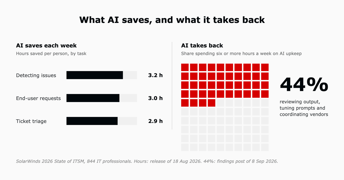Two panels from SolarWinds' 2026 State of ITSM: AI saves about 3.2 hours a week detecting issues, 3.0 on end-user requests and 2.9 on ticket triage, while 44% of respondents spend six or more hours a week on AI maintenance.