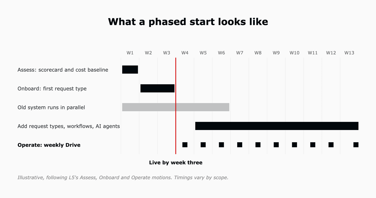 The first 13 weeks: Assess in week one, the first request type live by week three, the old system in parallel to week six, more request types and AI agents from week five, and a weekly Drive from week four.