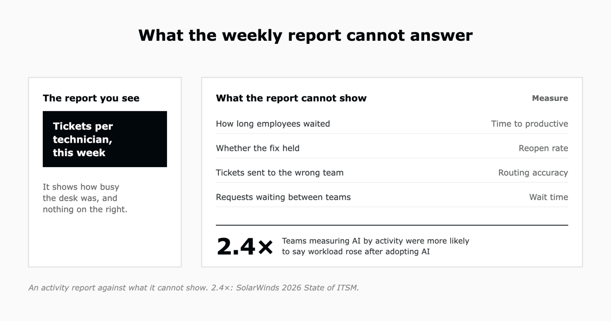 A weekly report of tickets per technician shows how busy the desk was, but not how long employees waited, whether the fix held, which tickets went to the wrong team or which requests waited between teams.