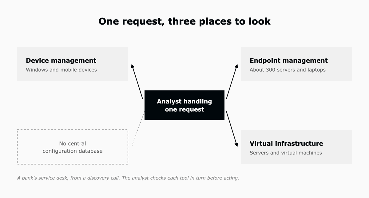 A bank's analyst handling one request checks three separate tools: device management, endpoint management for about 300 servers and laptops, and virtual infrastructure, with no central configuration database.