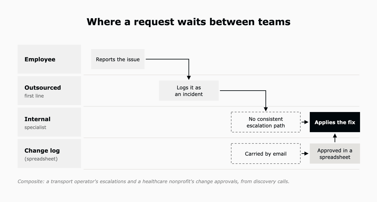 A swimlane across the employee, an outsourced first line, an internal specialist and a spreadsheet change log, showing an escalation with no consistent path and a change approval carried by email.
