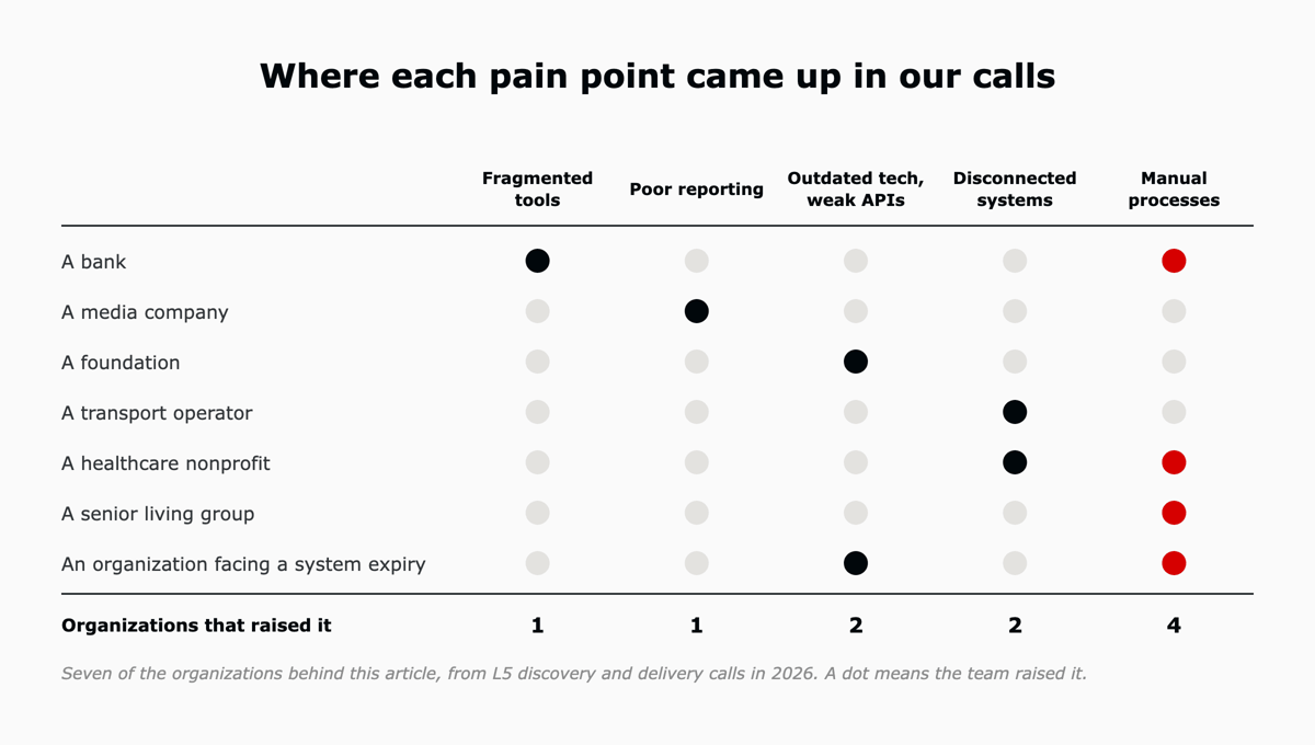 A grid of seven organizations against five ITSM pain points. Manual processes came up most often, raised by a bank, a healthcare nonprofit, a senior living group and an organization facing a system expiry.