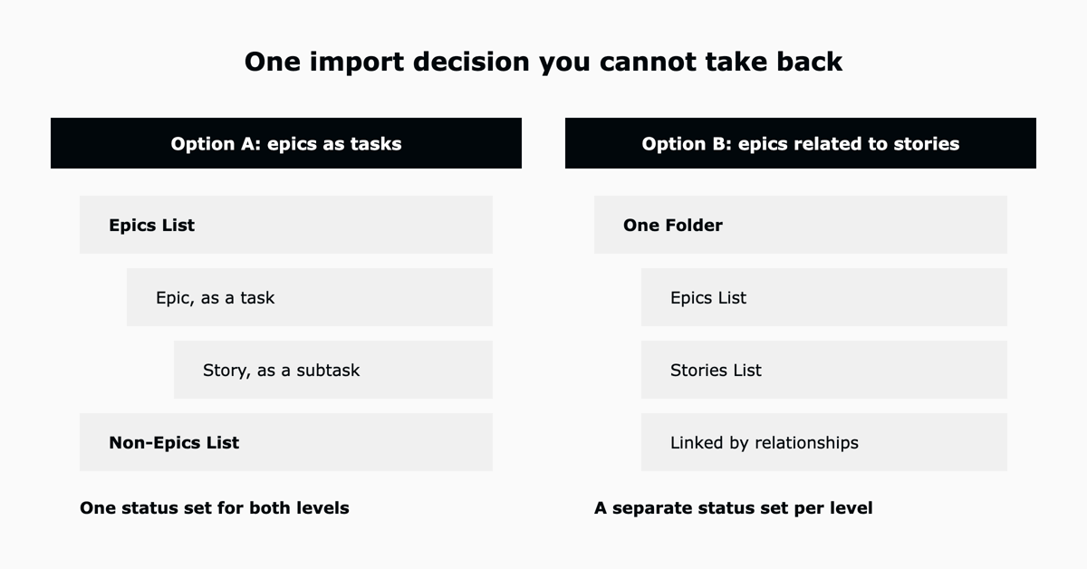 The two hierarchy options in ClickUp's Jira importer: epics as tasks with stories as subtasks, or epics and stories as related tasks in separate Lists