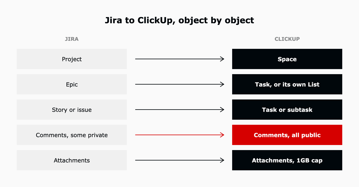 How Jira objects map into ClickUp during an import, with private comments arriving as public comments