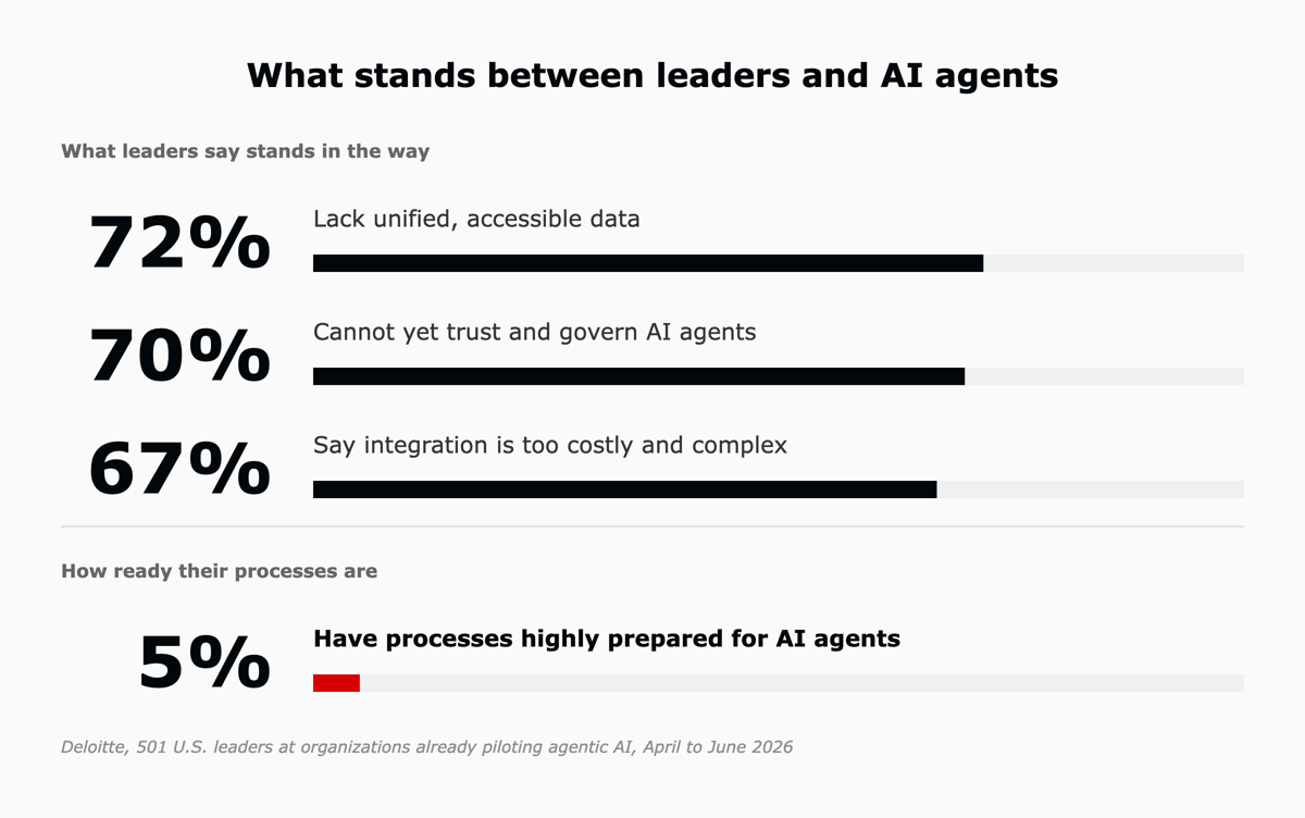 Bar chart from Deloitte's 2026 survey: 72% of leaders lack unified, accessible data, 70% cannot yet trust and govern AI agents, 67% say integration is too costly and complex, and only 5% have processes highly prepared for AI agents.