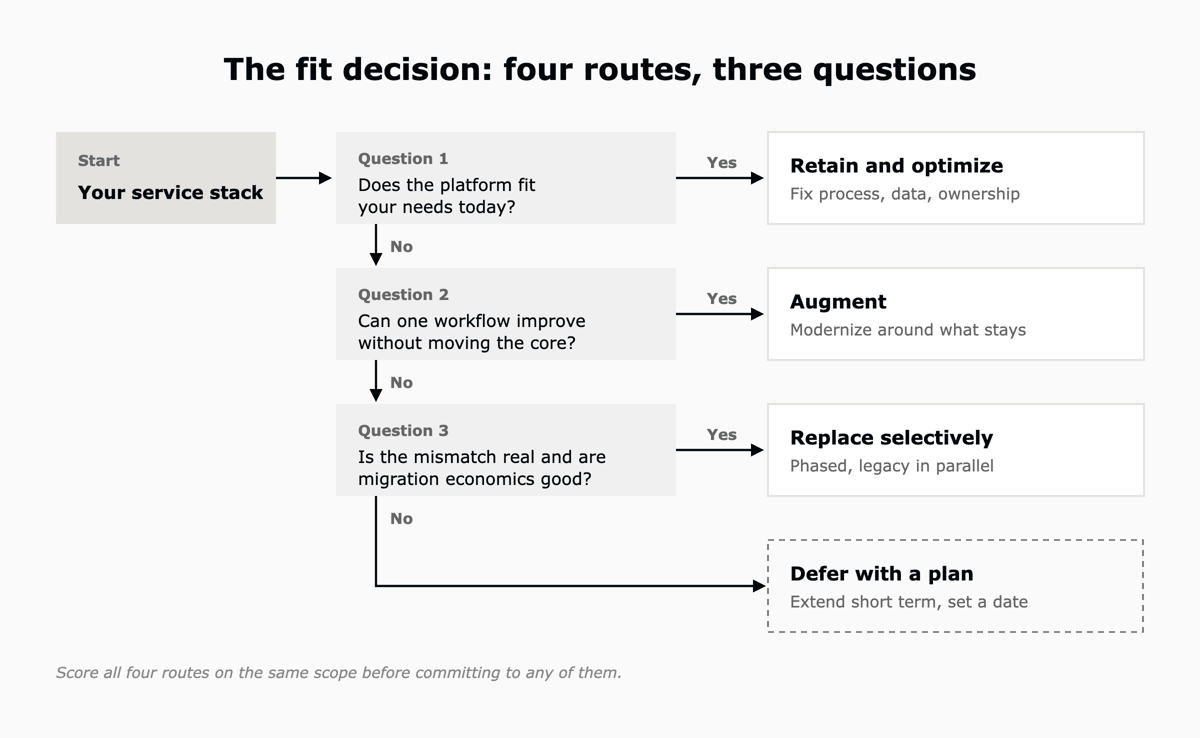 Decision tree with three questions leading to four routes: retain and optimize, augment, replace selectively, or defer with a plan.