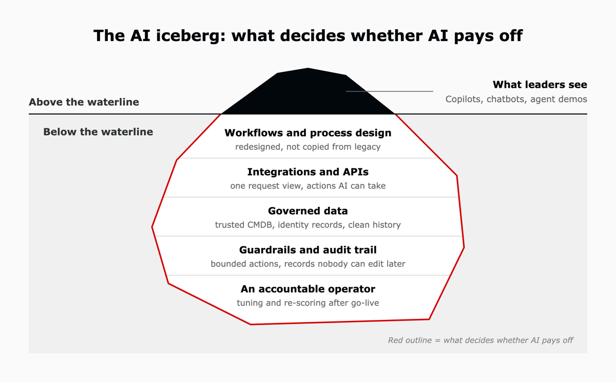 An iceberg. Above the waterline, copilots, chatbots and agent demos. Below it, five layers: workflows and process design, integrations and APIs, governed data, guardrails and audit trail, and an accountable operator.