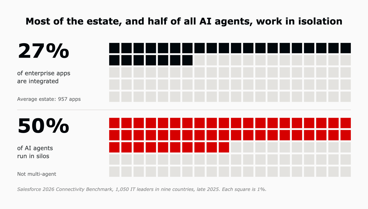 Two grids of 100 squares: 27% of enterprise apps are integrated, in an average estate of 957 apps, and 50% of AI agents run in silos.