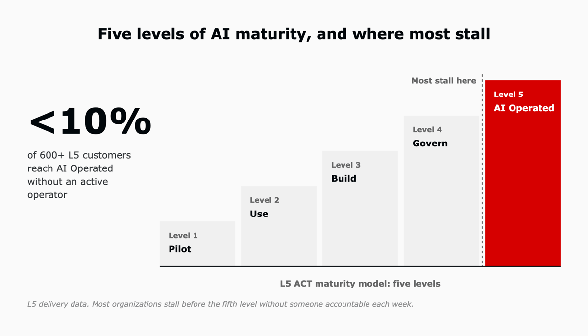 Five levels of AI maturity: Pilot, Use, Build, Govern and AI Operated. Fewer than 10% of L5's 600+ customers reach AI Operated without an active operator.