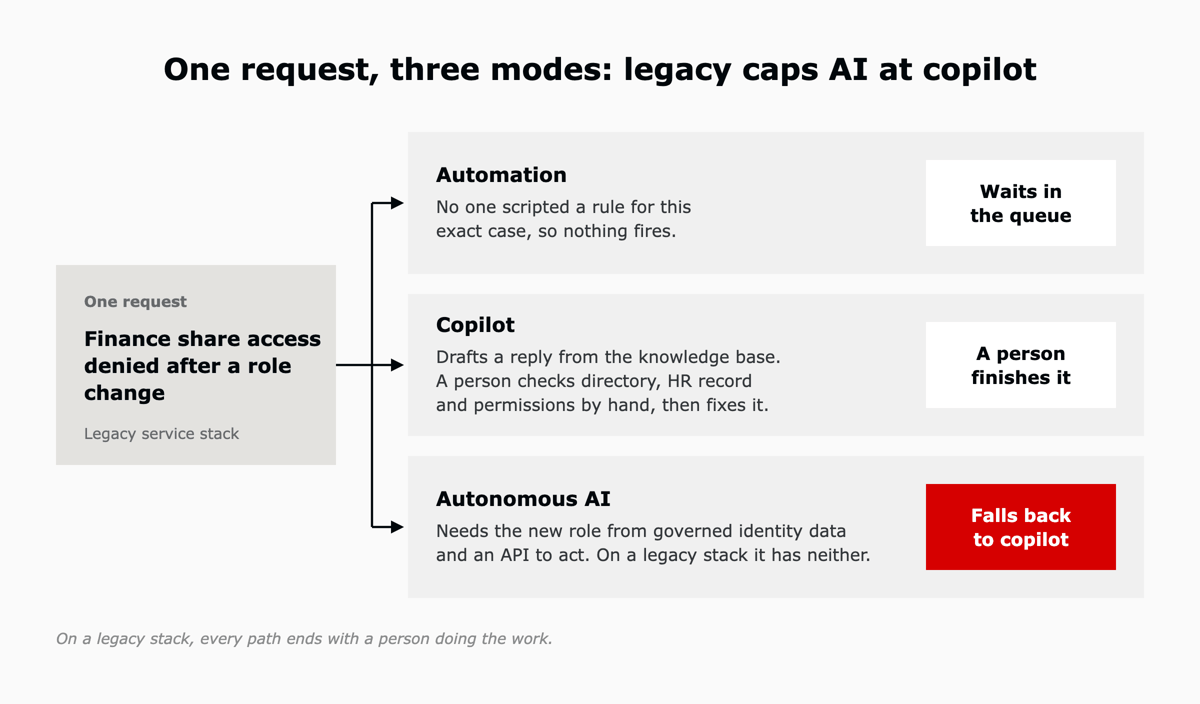 One request, finance share access denied after a role change, handled three ways on a legacy stack: automation waits in the queue, a copilot leaves a person to finish it, and autonomous AI falls back to copilot.
