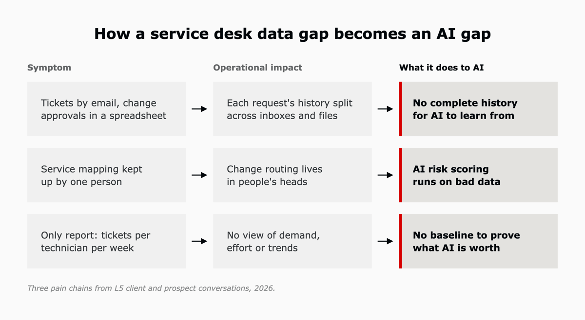 Three chains from client and prospect conversations: tickets by email and approvals in a spreadsheet leave AI no complete history, service mapping kept up by one person leaves AI risk scoring on bad data, and reporting limited to tickets per technician leaves no baseline to prove what AI is worth.