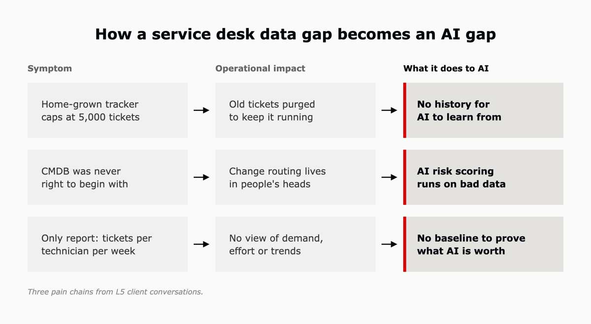 Three chains from client conversations: a tracker capped at 5,000 tickets leaves AI no history, a CMDB that was never right leaves AI risk scoring on bad data, and reporting limited to tickets per technician leaves no baseline to prove what AI is worth.