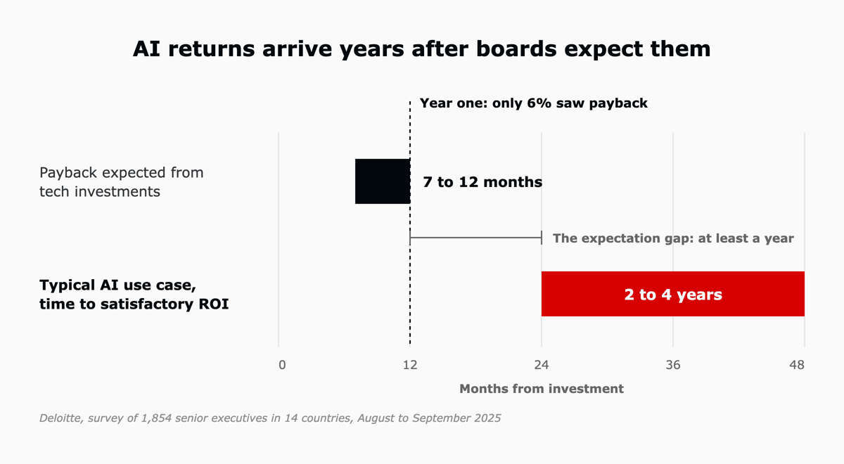 Timeline from 0 to 48 months: technology investments are expected to pay back in 7 to 12 months, while a typical AI use case takes 2 to 4 years to reach satisfactory ROI.