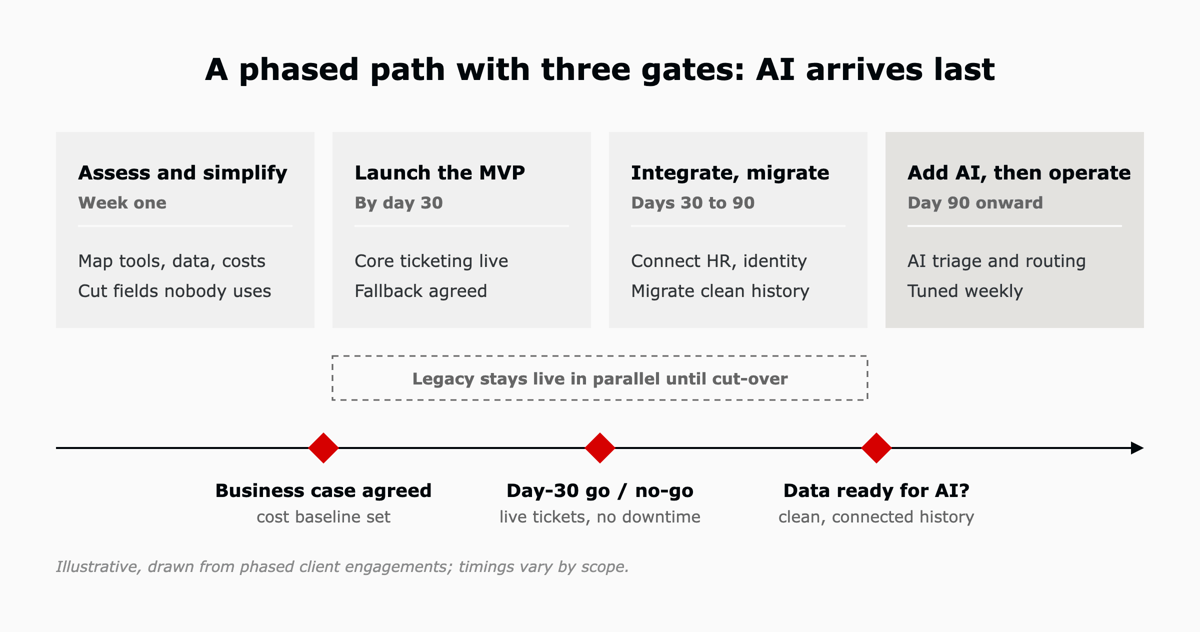 Four phases: assess and simplify in week one, launch the MVP by day 30, integrate and migrate from day 30 to 90, then add AI and operate from day 90, with legacy live in parallel and three gates along the way.