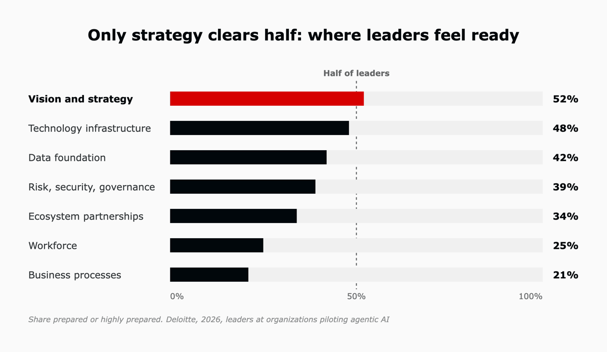 Bar chart of the share of leaders prepared or highly prepared for AI agents by area: vision and strategy 52%, technology infrastructure 48%, data foundation 42%, risk, security and governance 39%, ecosystem partnerships 34%, workforce 25%, business processes 21%.