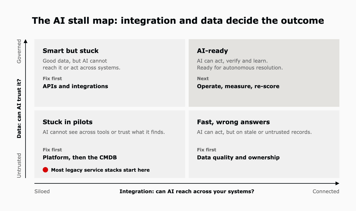 A two by two of integration against data: stuck in pilots, smart but stuck, fast but wrong answers, and AI-ready, with most legacy service stacks starting in stuck in pilots.