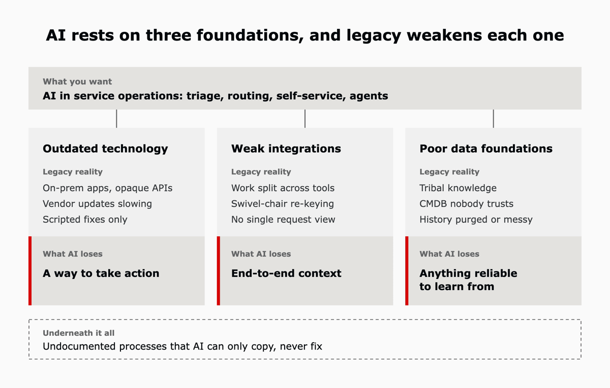 Three foundations under AI in service operations. Outdated technology costs AI a way to take action, weak integrations cost it end-to-end context, and poor data foundations leave it nothing reliable to learn from.