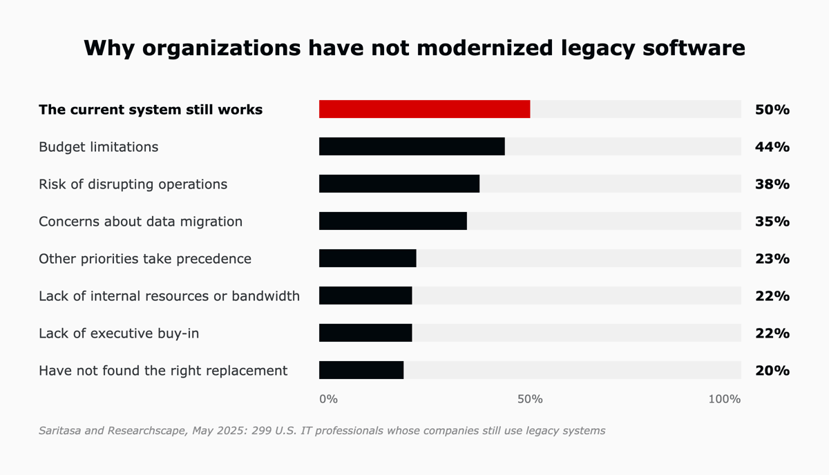 Bar chart of reasons for not modernizing among companies still using legacy systems: the current system still works 50%, budget limitations 44%, risk of disrupting operations 38%, concerns about data migration 35%, other priorities 23%, lack of internal resources 22%, lack of executive buy-in 22%, have not found the right replacement 20%.