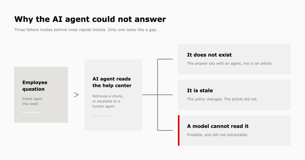 Three reasons a Zendesk AI agent cannot answer a repeat ticket: the knowledge does not exist, it is stale, or a model cannot read it