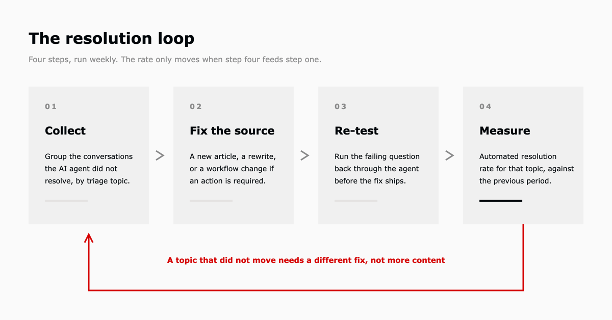 The weekly operating cycle around Zendesk's Resolution Learning Loop: collect unresolved conversations, fix the source, re-test, then measure automated resolution rate