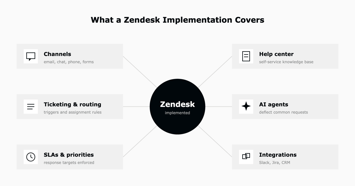 What a Zendesk implementation covers: channels, ticketing and routing, SLAs, help center, AI agents, integrations, and reporting