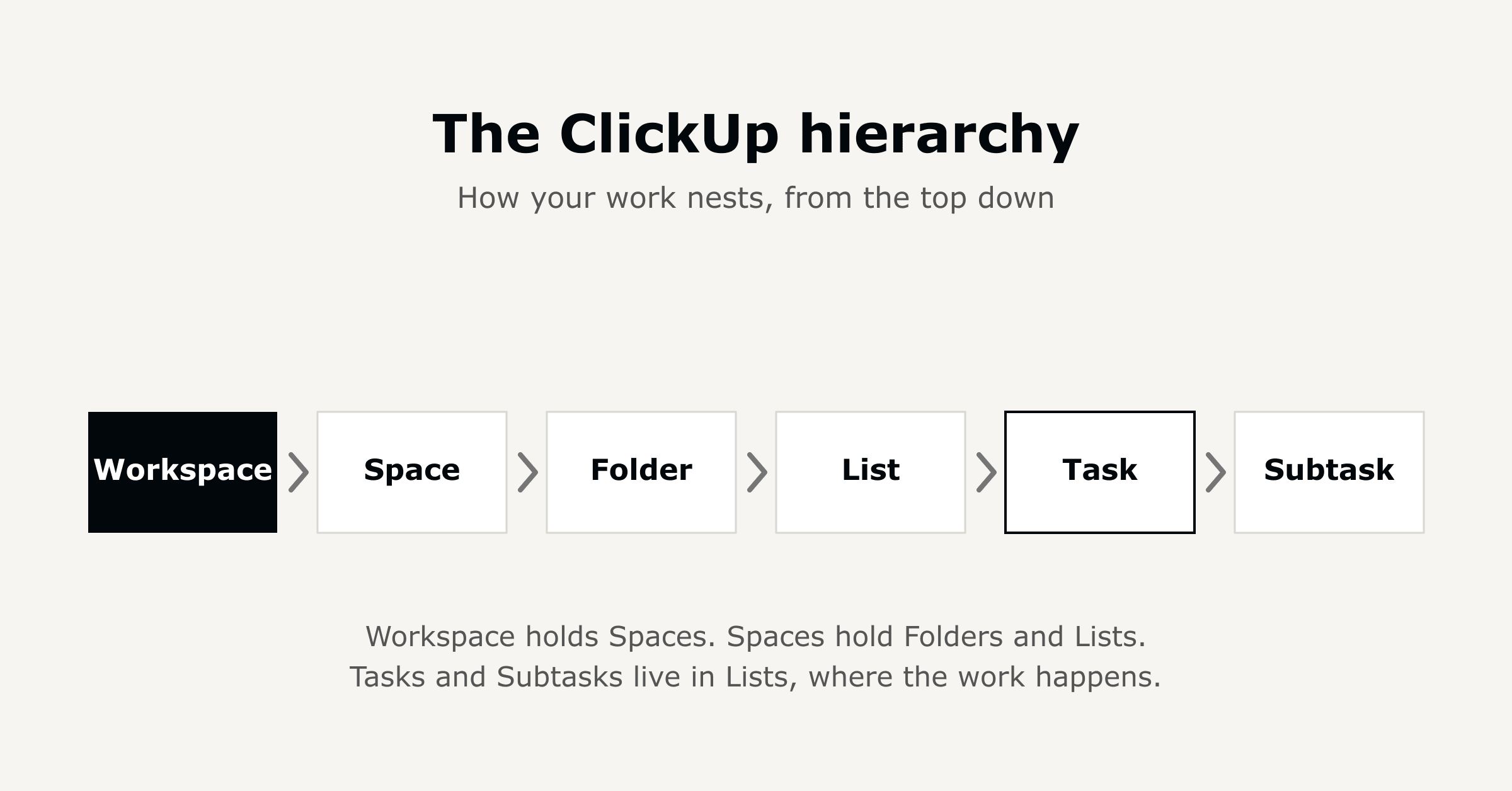 The ClickUp hierarchy from the top down: Workspace, Space, Folder, List, Task, Subtask.