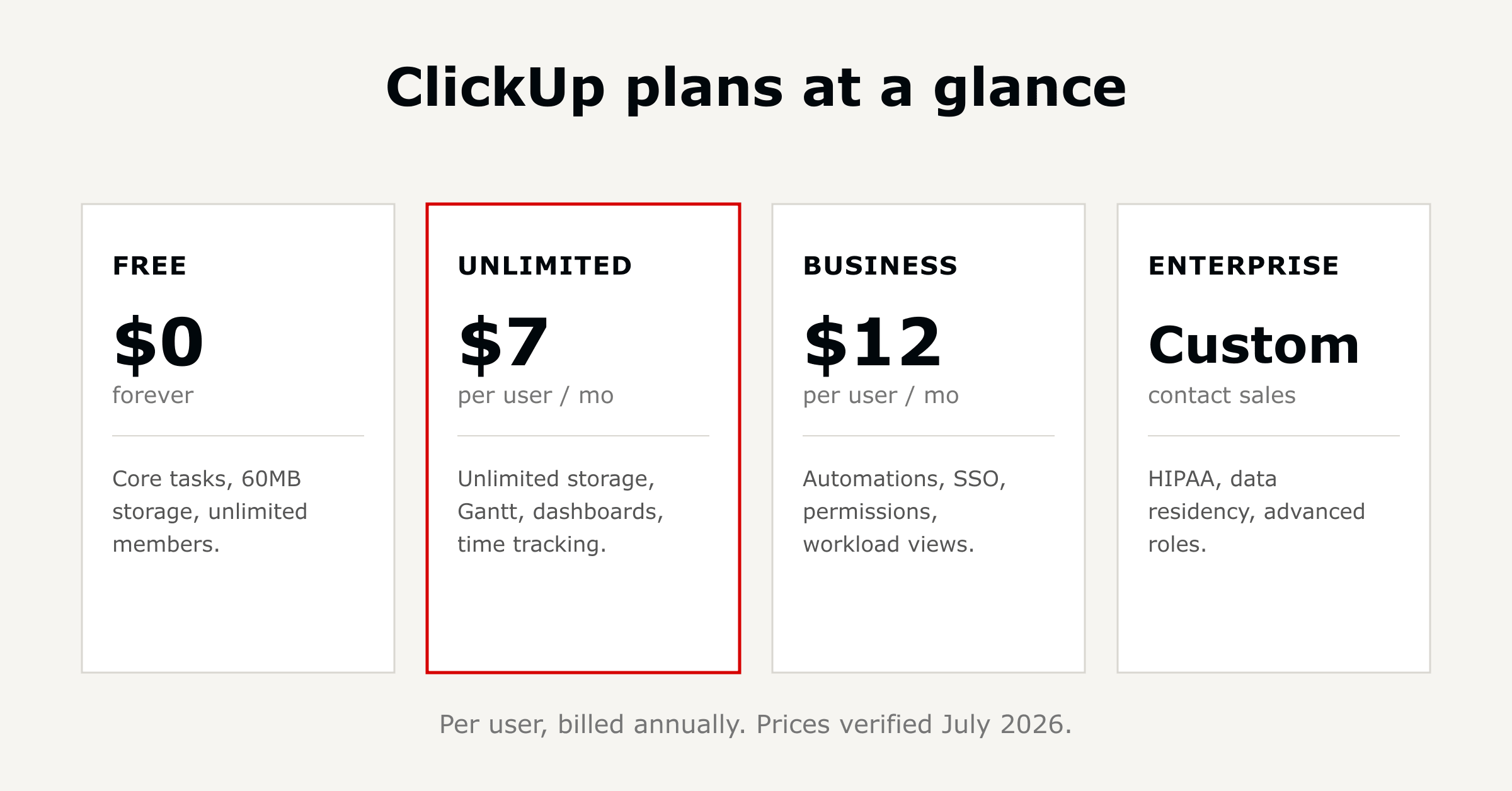ClickUp plans: Free at zero dollars, Unlimited at 7 dollars per user per month, Business at 12 dollars per user per month, Enterprise custom. Billed annually, verified July 2026.