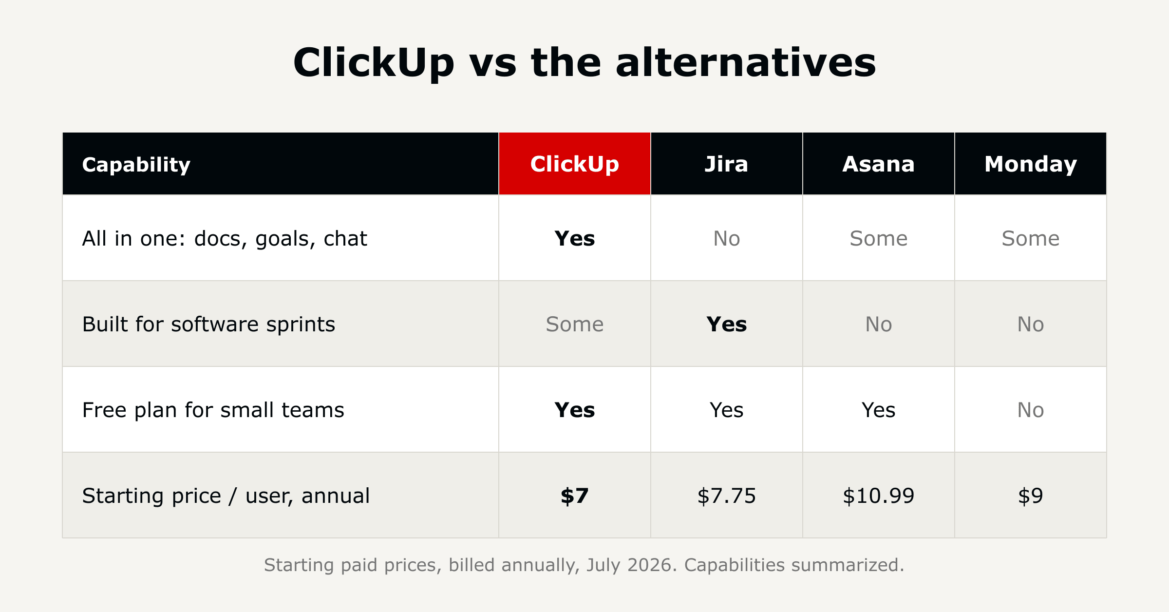 ClickUp compared with Jira, Asana, and Monday on all-in-one capability, software sprints, free plan, and starting price.