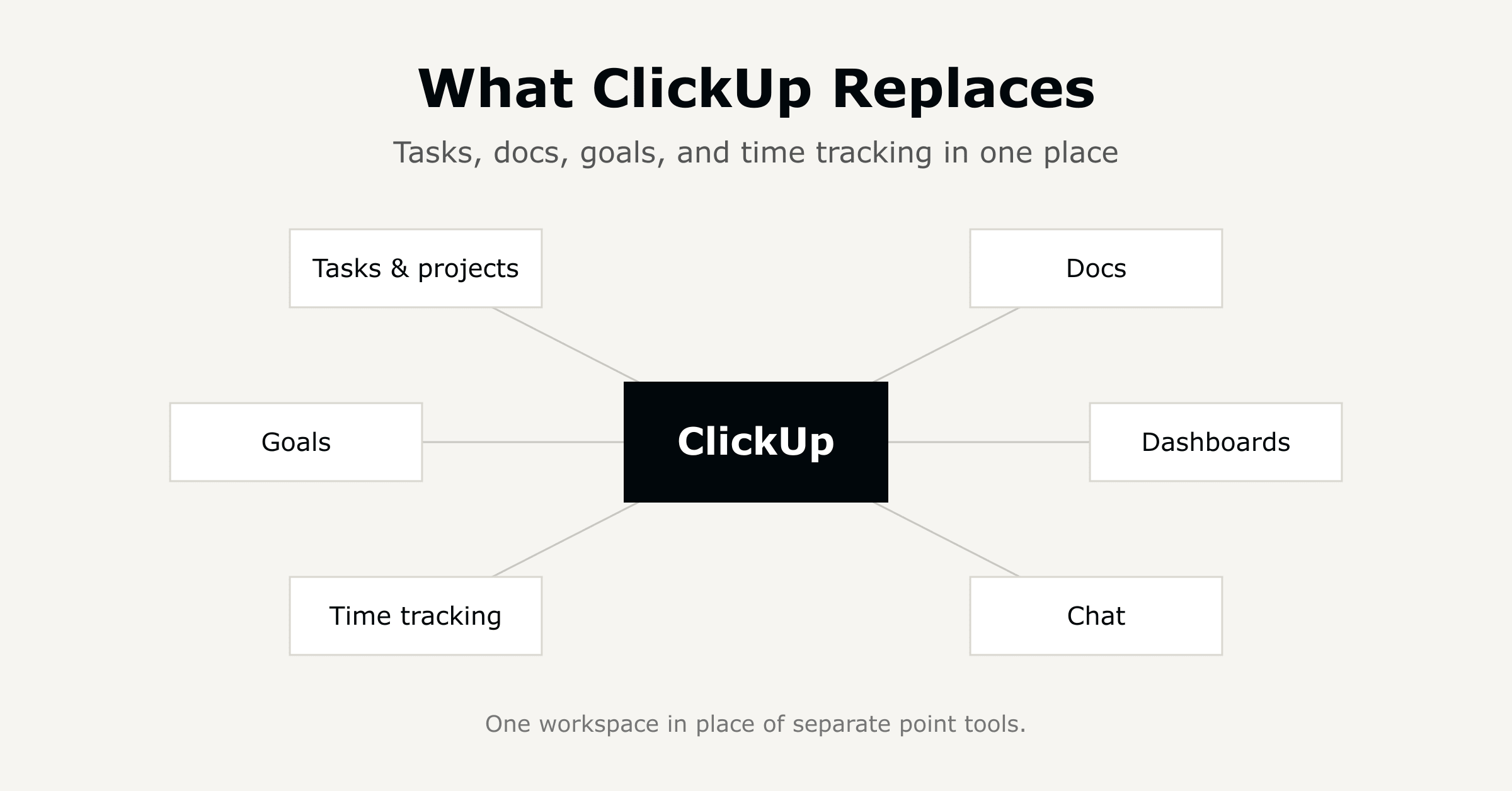 What ClickUp replaces: tasks and projects, docs, goals, time tracking, dashboards, and chat brought into one workspace.