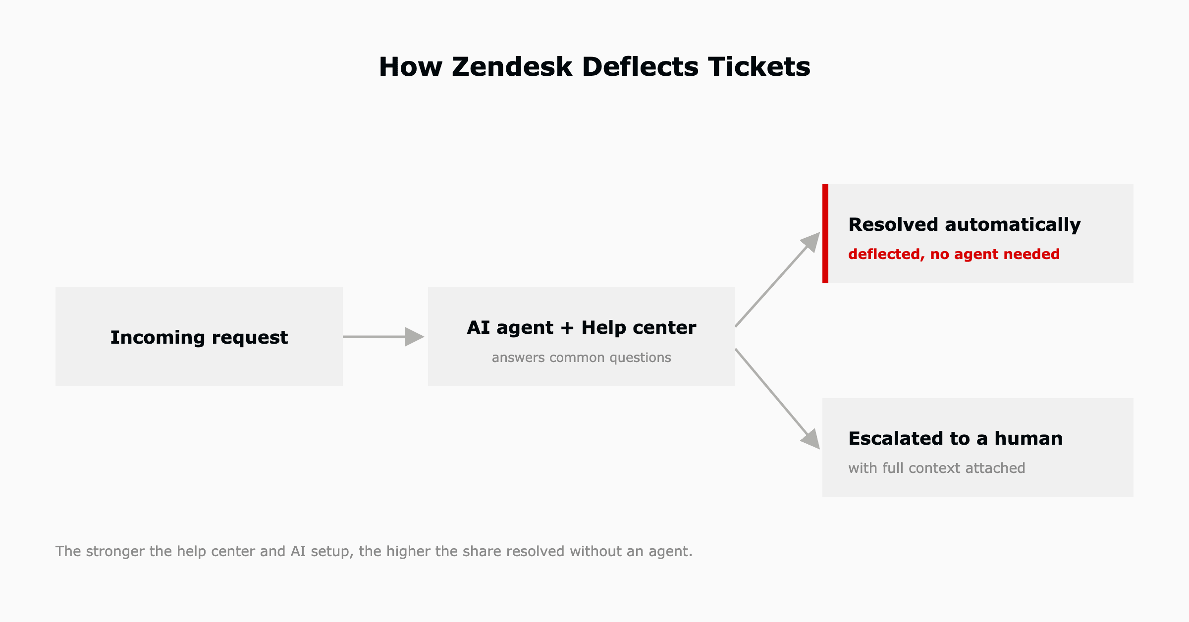 How Zendesk deflects tickets: AI agents and the help center resolve common requests while humans handle the rest