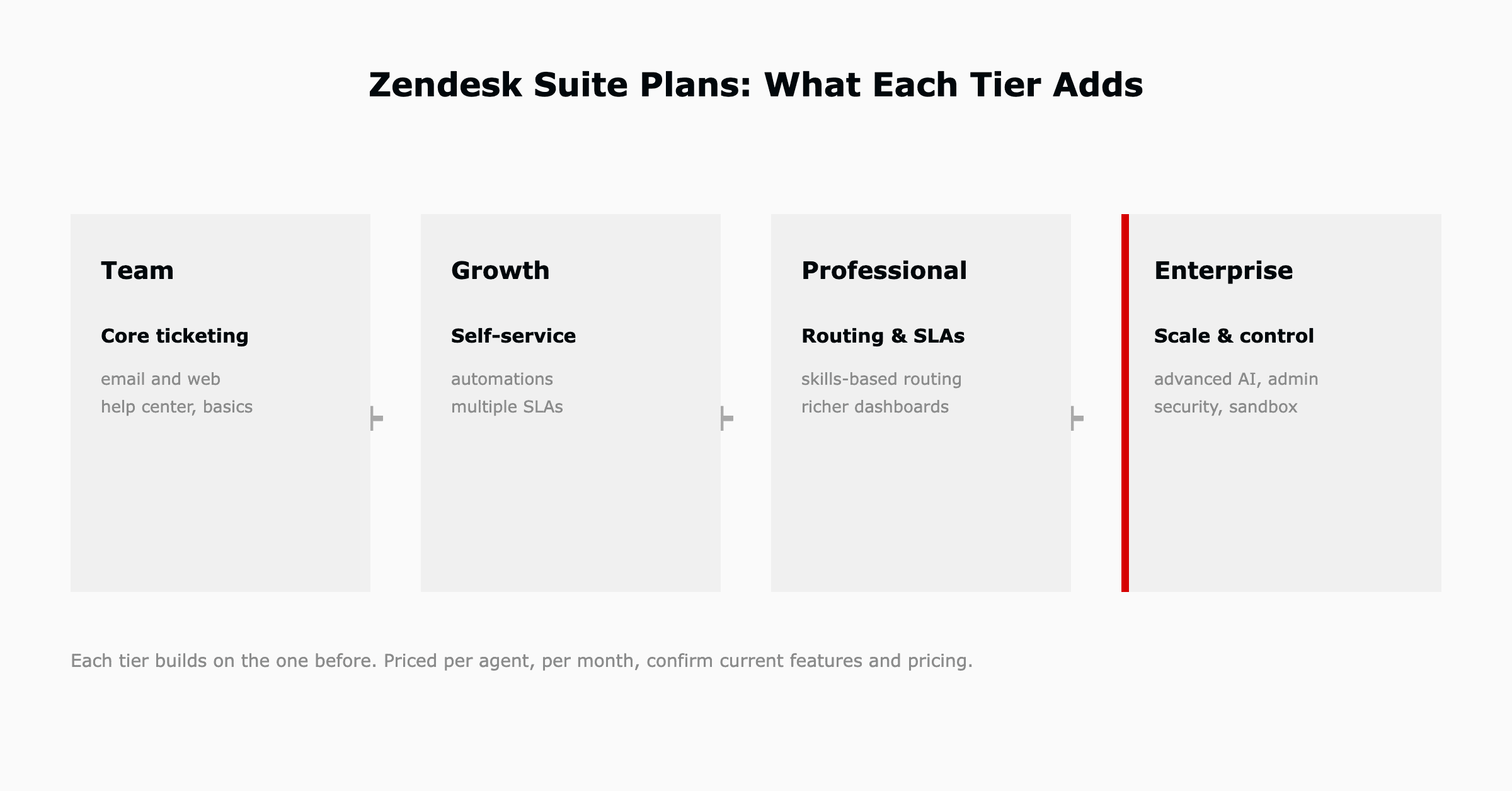 Zendesk Suite plans from Team to Enterprise, priced per agent per month