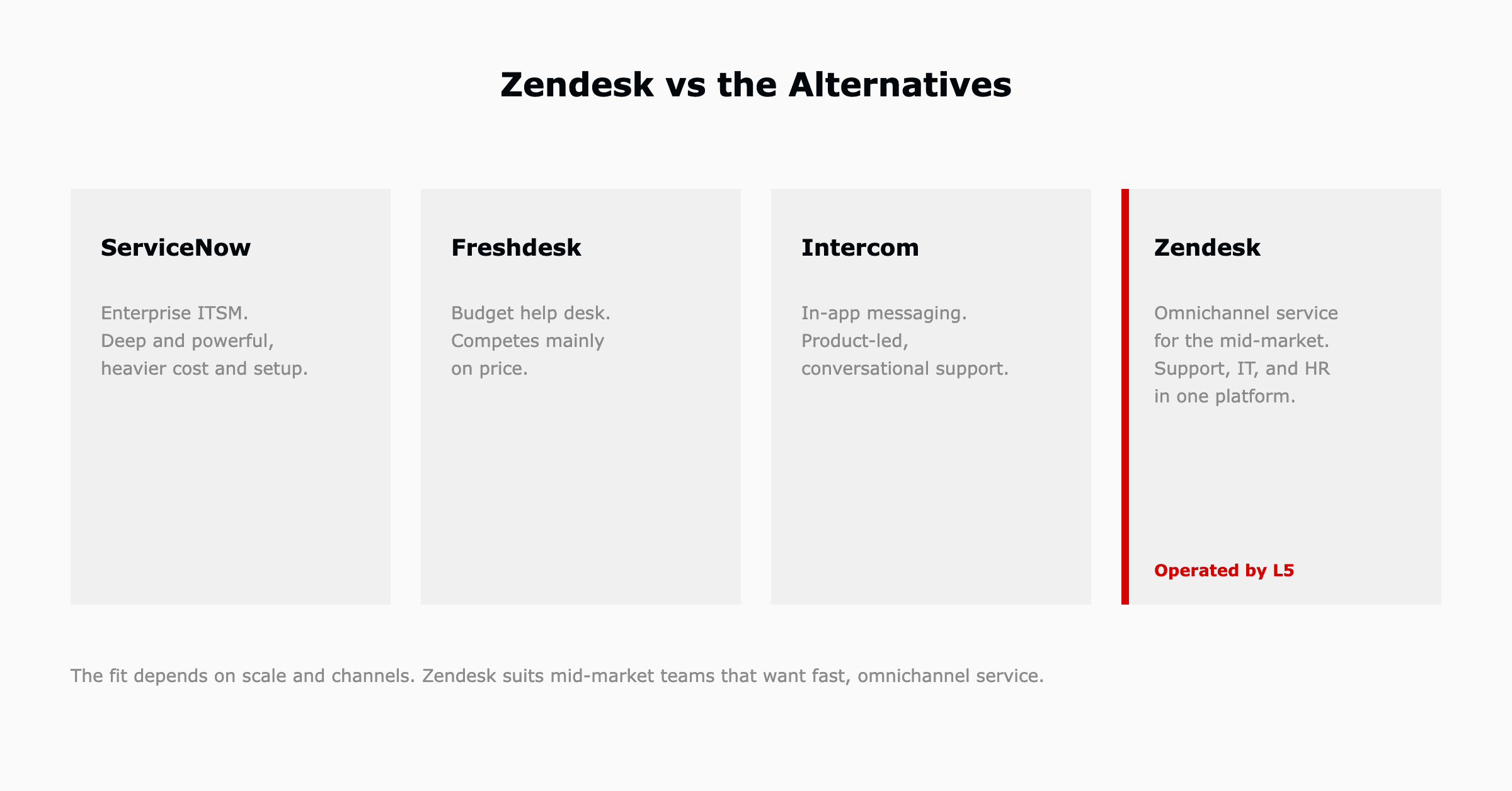 Zendesk compared with ServiceNow, Freshdesk, and Intercom