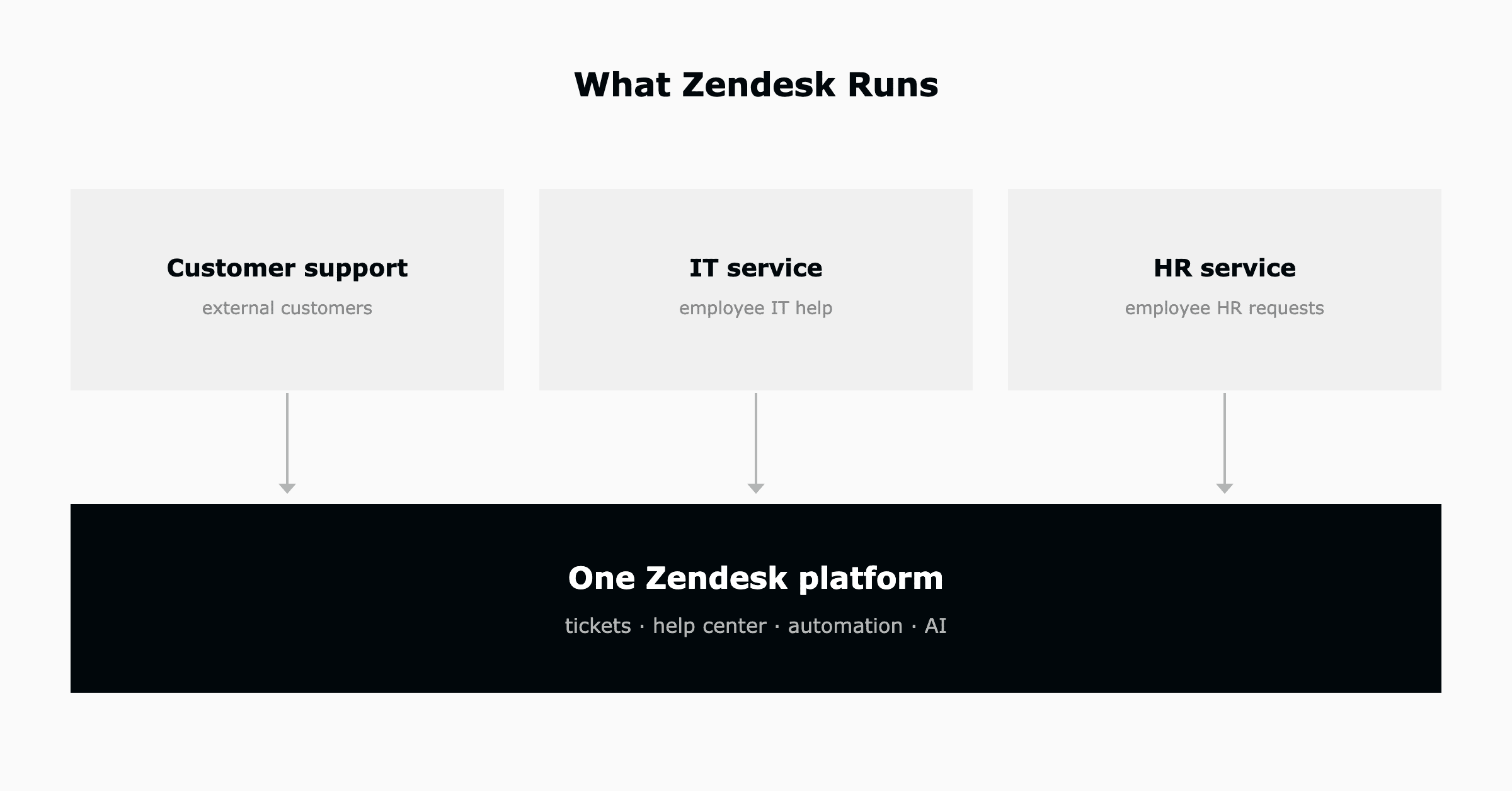 What Zendesk covers: customer support, IT service, and HR service in one platform with tickets, help center, and AI